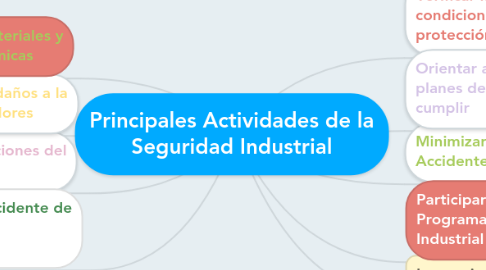 Mind Map: Principales Actividades de la Seguridad Industrial