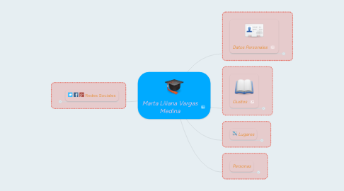 Mind Map: Marta Liliana Vargas Medina