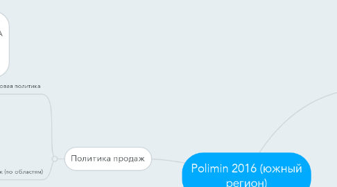 Mind Map: Polimin 2016 (южный регион)