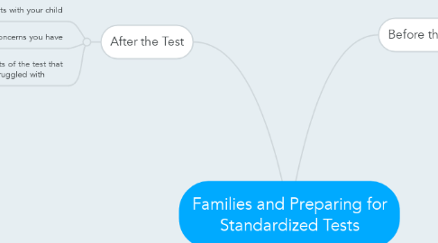 Mind Map: Families and Preparing for Standardized Tests