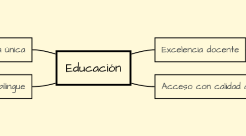 Mind Map: Educación