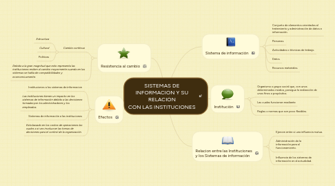 Mind Map: SISTEMAS DE INFORMACIÓN Y SU RELACIÓN CON LAS INSTITUCIONES