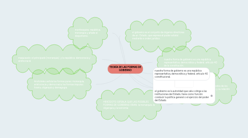 Mind Map: TEORÍA DE LAS FORMAS DE GOBIERNO