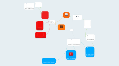 Mind Map: MI  PLE