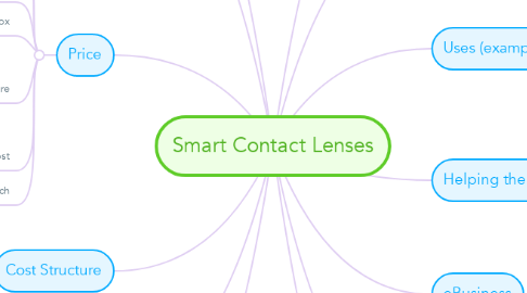 Mind Map: Smart Contact Lenses