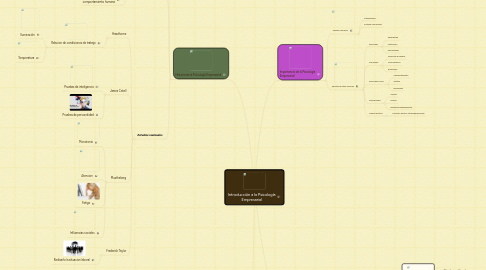 Mind Map: Introducción a la Psicología Empresarial