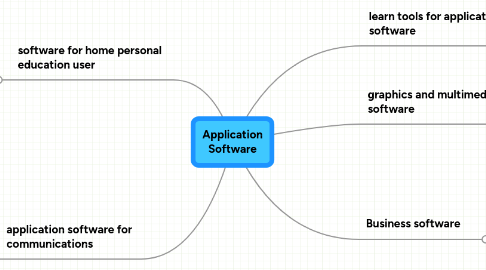 Mind Map: Application Software