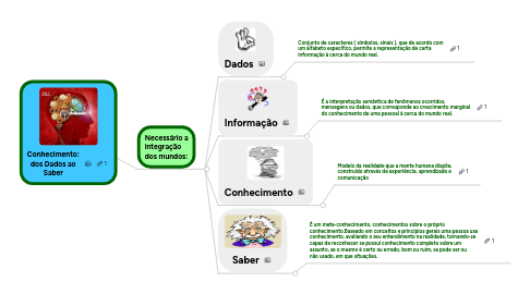 Mind Map: Conhecimento: dos Dados ao Saber