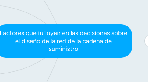 Mind Map: Factores que influyen en las decisiones sobre el diseño de la red de la cadena de suministro