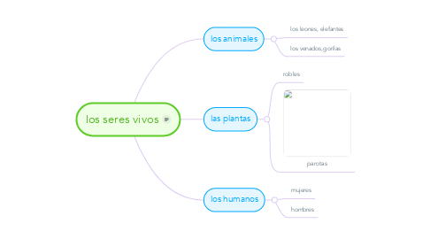 Mind Map: los seres vivos