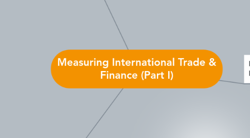 Mind Map: Measuring International Trade & Finance (Part I)