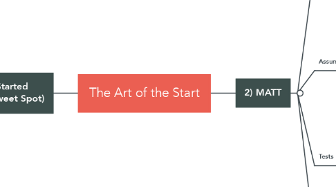Mind Map: The Art of the Start