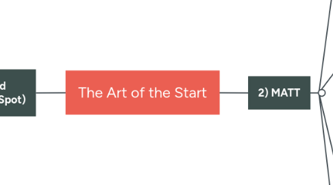 Mind Map: The Art of the Start