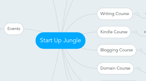 Mind Map: Start Up Jungle