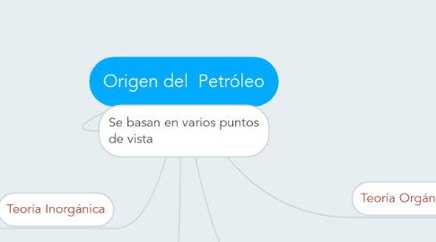 Mind Map: Origen del  Petróleo