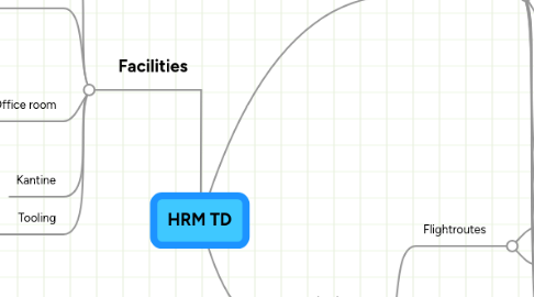 Mind Map: HRM TD