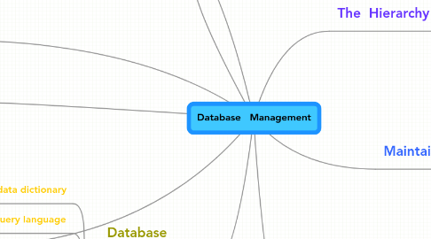 Mind Map: Database Management