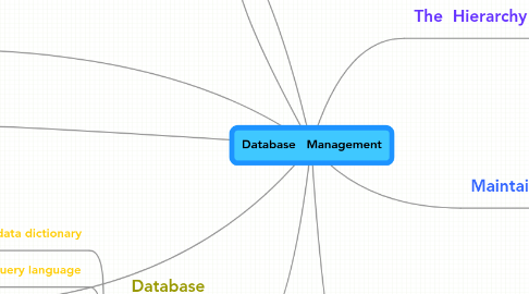 Mind Map: Database   Management