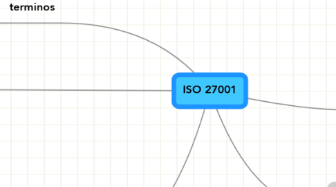 Mind Map: ISO 27001