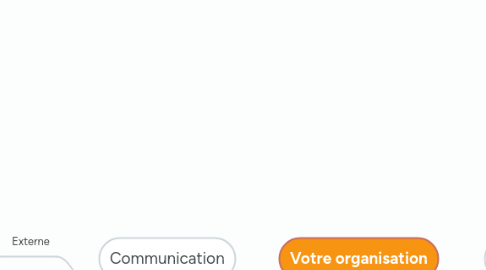 Mind Map: Votre organisation