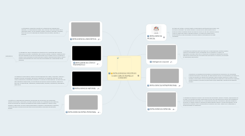 Mind Map: INTELIGENCIAS MÚLTIPLES (JUAN CARLOS RAMALLO CONDORI)