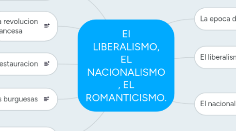 Mind Map: El LIBERALISMO, EL NACIONALISMO , EL ROMANTICISMO.