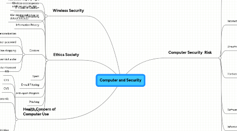 Mind Map: Computer and Security