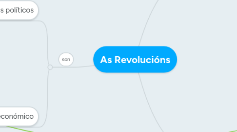 Mind Map: As Revolucións