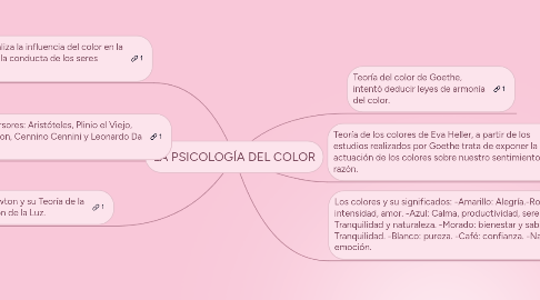 Mind Map: LA PSICOLOGÍA DEL COLOR