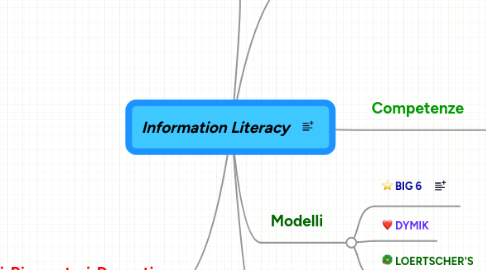 Mind Map: Information Literacy