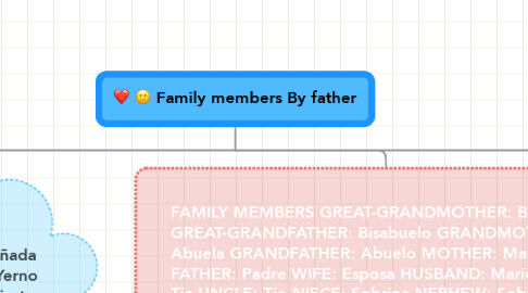 Mind Map: Family members By father