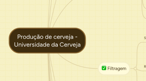 Mind Map: Produção de cerveja - Universidade da Cerveja