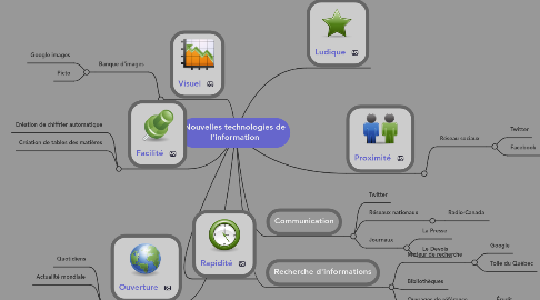 Mind Map: Nouvelles technologies de l'information