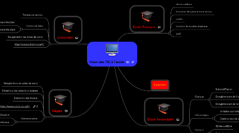 Mind Map: Vison des TIC à l'école