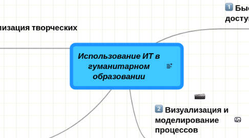 Mind Map: Использование ИТ в гуманитарном образовании