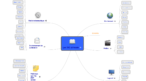 Mind Map: Les TIC à l'école