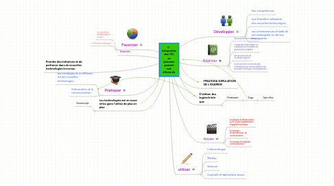 Mind Map: L' intégration des TIC au primaire permet aux élèves de