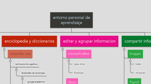 Mind Map: entorno personal de aprendizaje