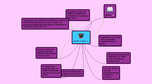 Mind Map: Les TIC à l'école