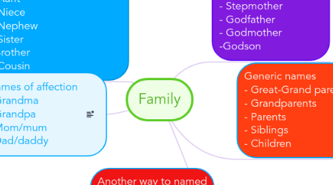 Mind Map: Family