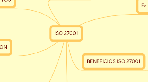 Mind Map: ISO 27001