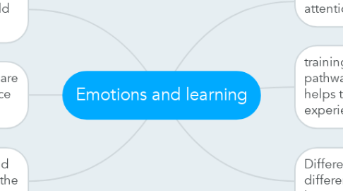 Mind Map: Emotions and learning
