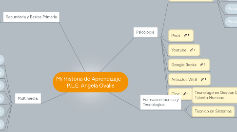 Mind Map: Mi Historia de Aprendizaje P.L.E. Angela Ovalle