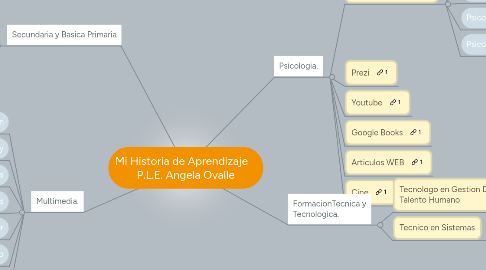 Mind Map: Mi Historia de Aprendizaje    P.L.E. Angela Ovalle