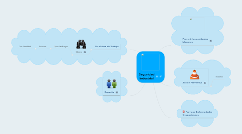 Mind Map: Seguridad Industrial
