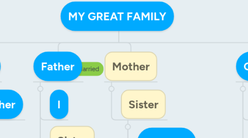 Mind Map: MY GREAT FAMILY