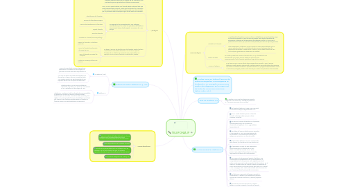 Mind Map: TELEFONÍA IP