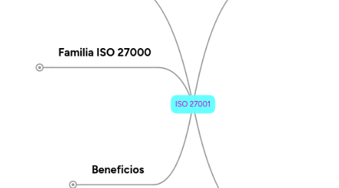 Mind Map: ISO 27001