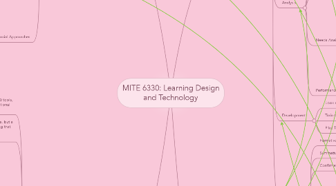 Mind Map: MITE 6330: Learning Design and Technology