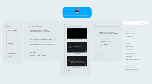 Mind Map: Средства антивирусной защиты